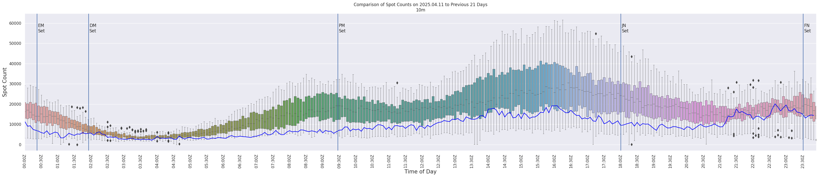 Spots per 5-minute interval