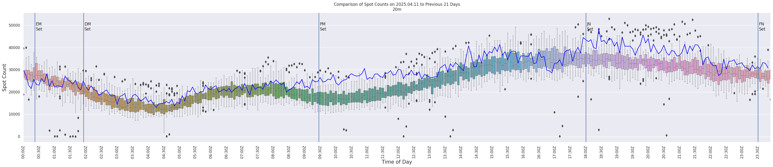 Spots per 5-minute interval