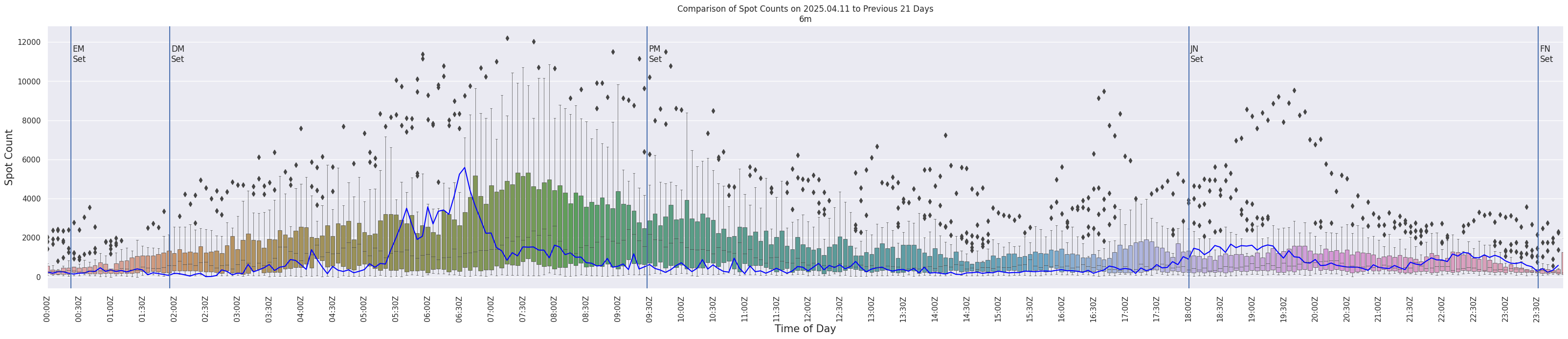 Spots per 5-minute interval