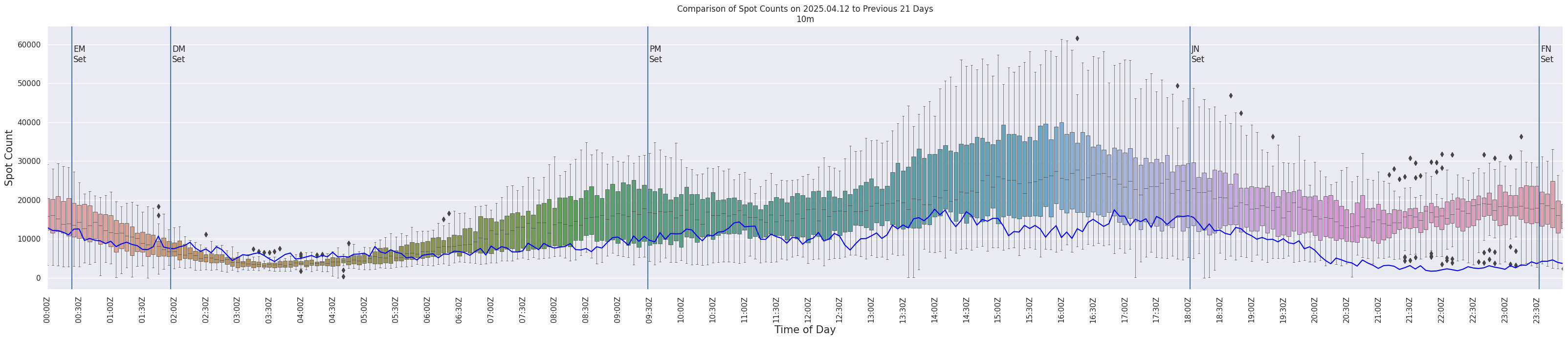 Spots per 5-minute interval