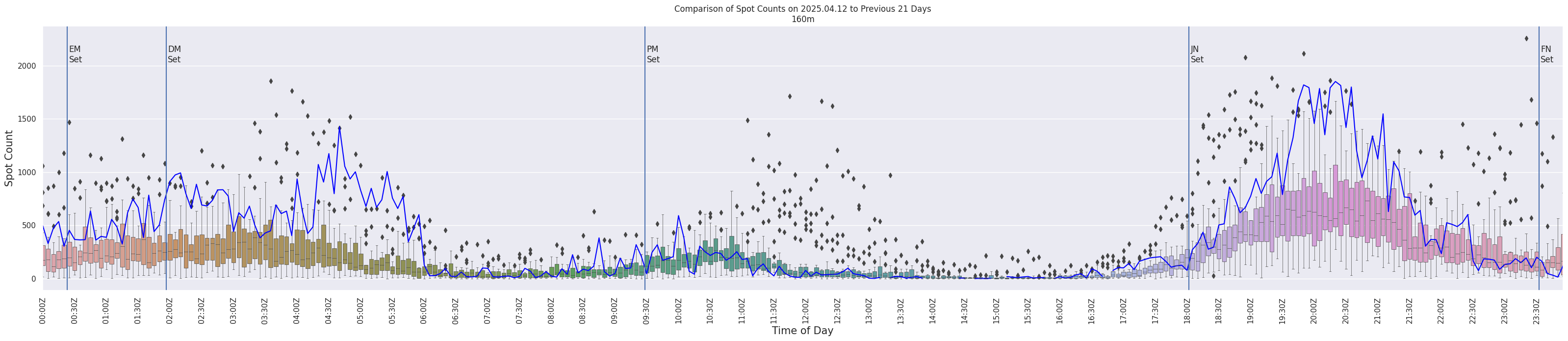 Spots per 5-minute interval