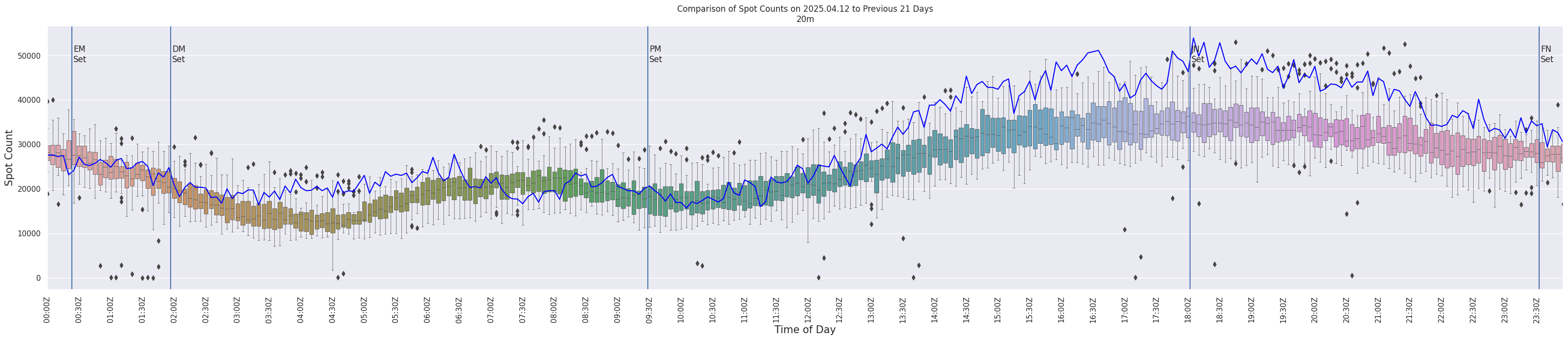 Spots per 5-minute interval