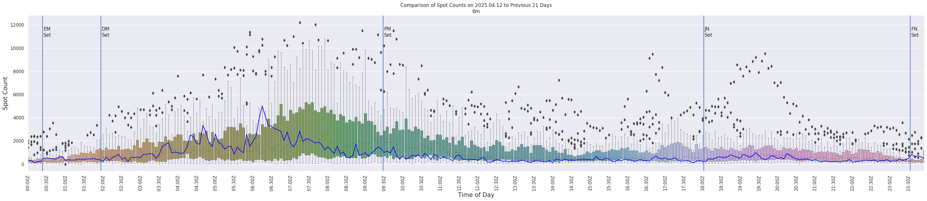 Spots per 5-minute interval