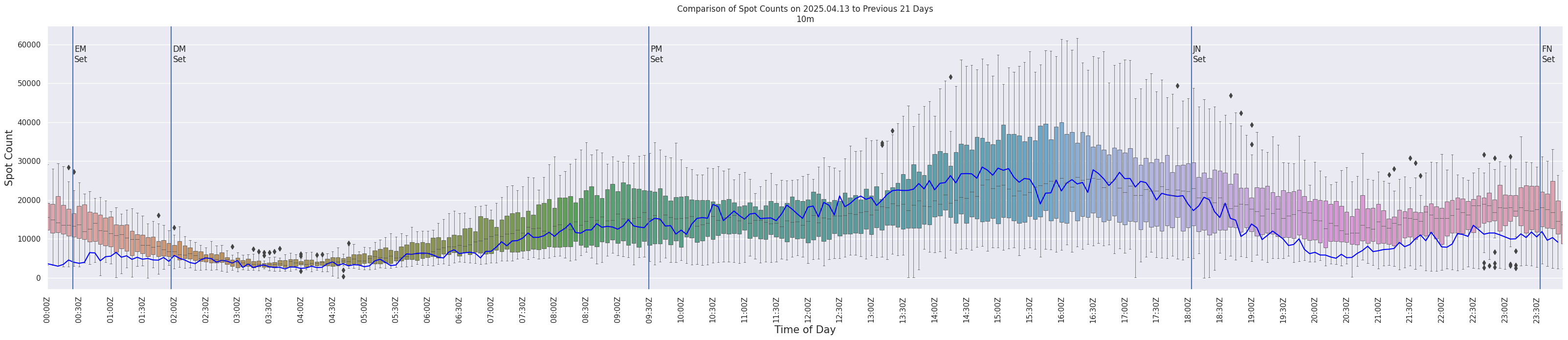 Spots per 5-minute interval