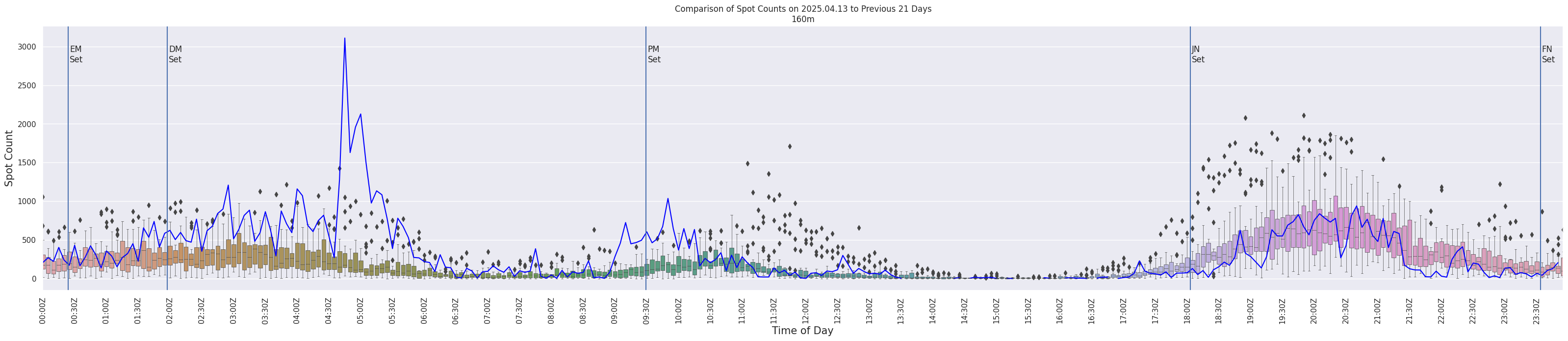 Spots per 5-minute interval