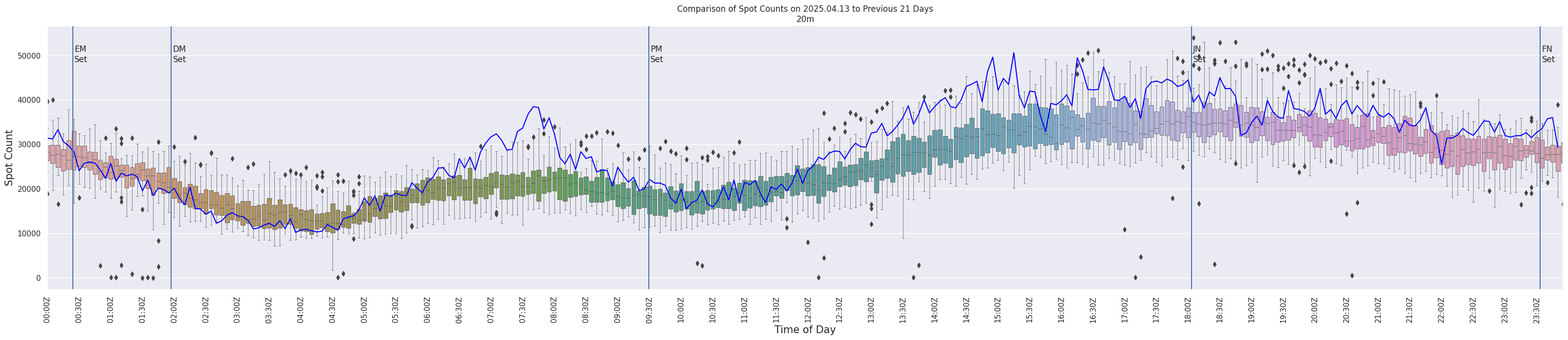 Spots per 5-minute interval