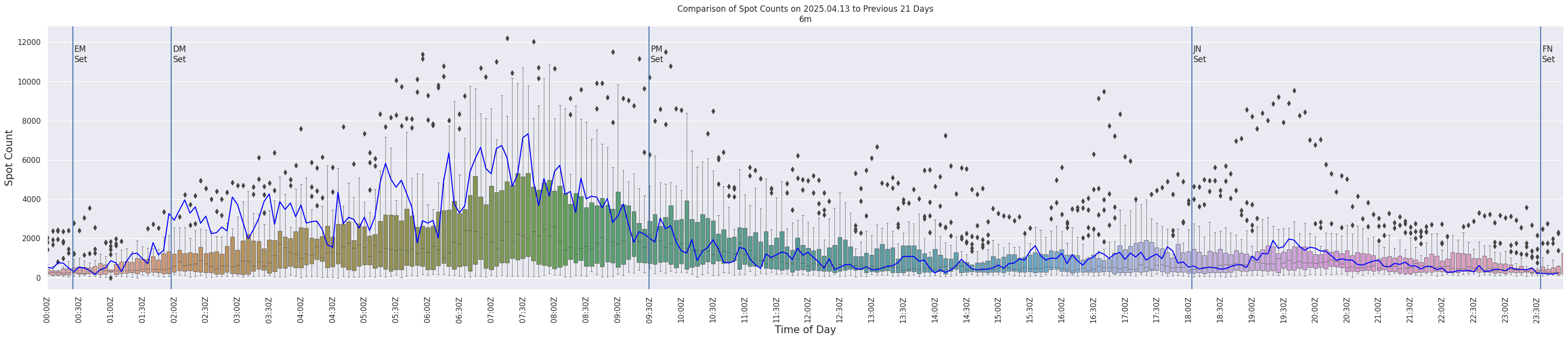 Spots per 5-minute interval