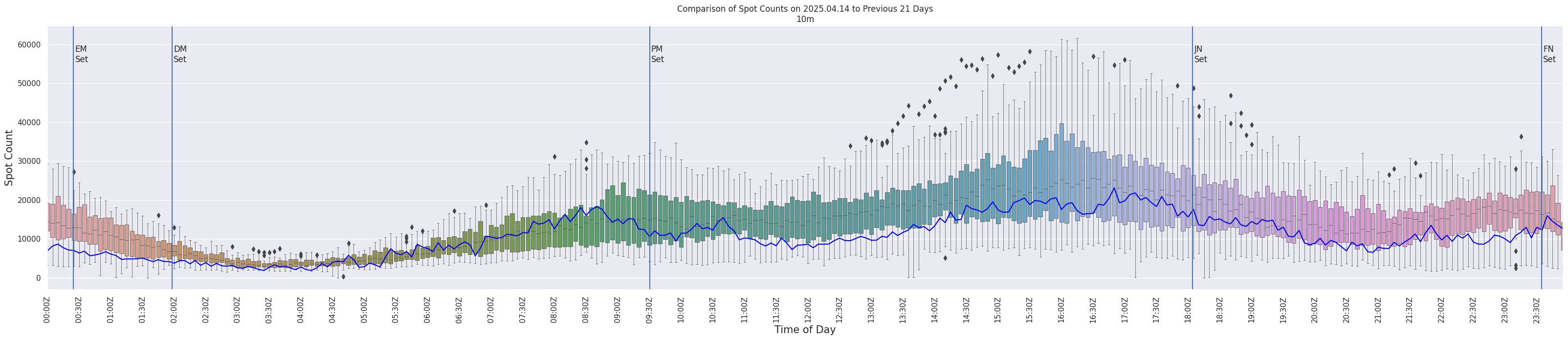Spots per 5-minute interval