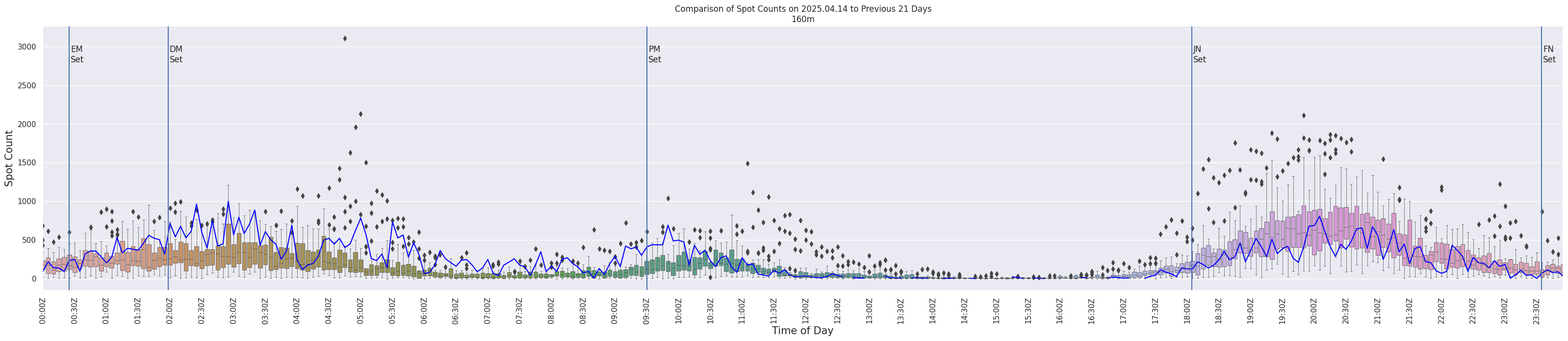 Spots per 5-minute interval
