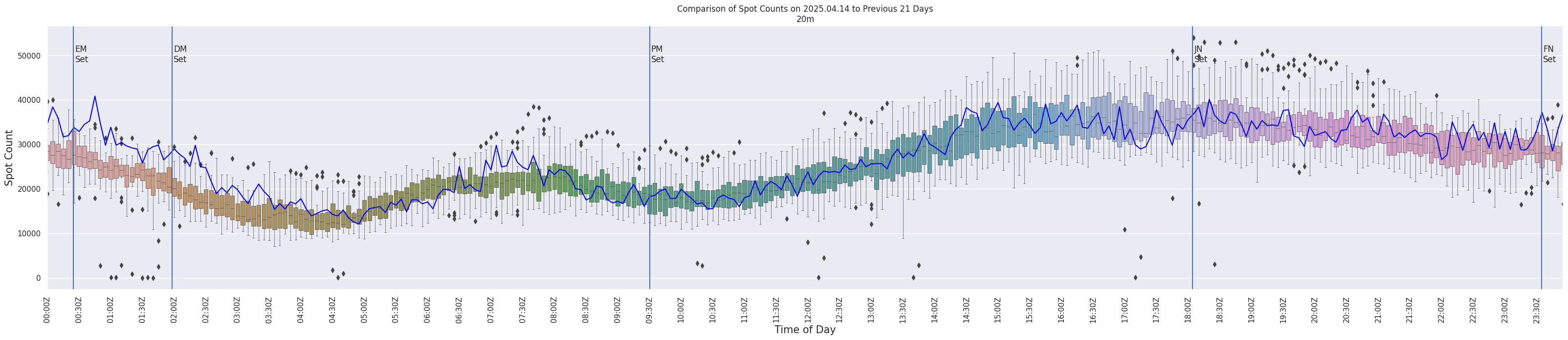 Spots per 5-minute interval