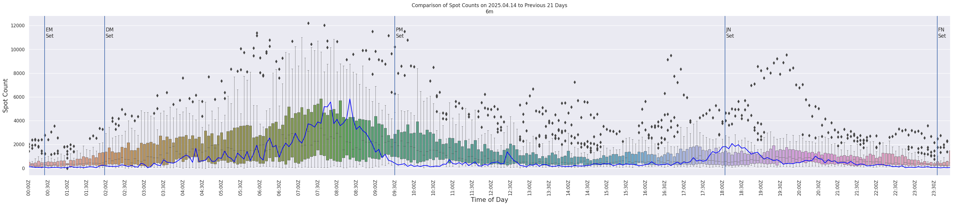 Spots per 5-minute interval