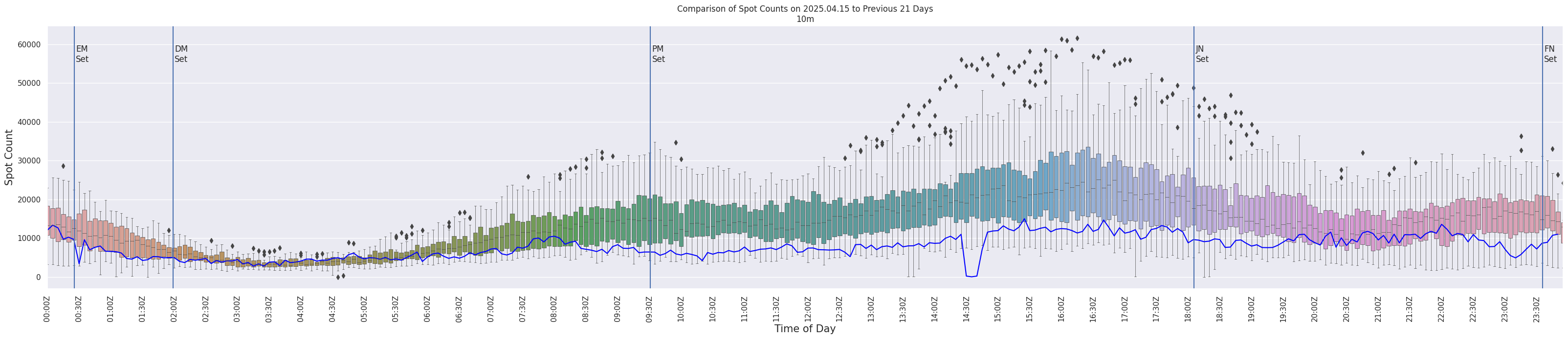 Spots per 5-minute interval