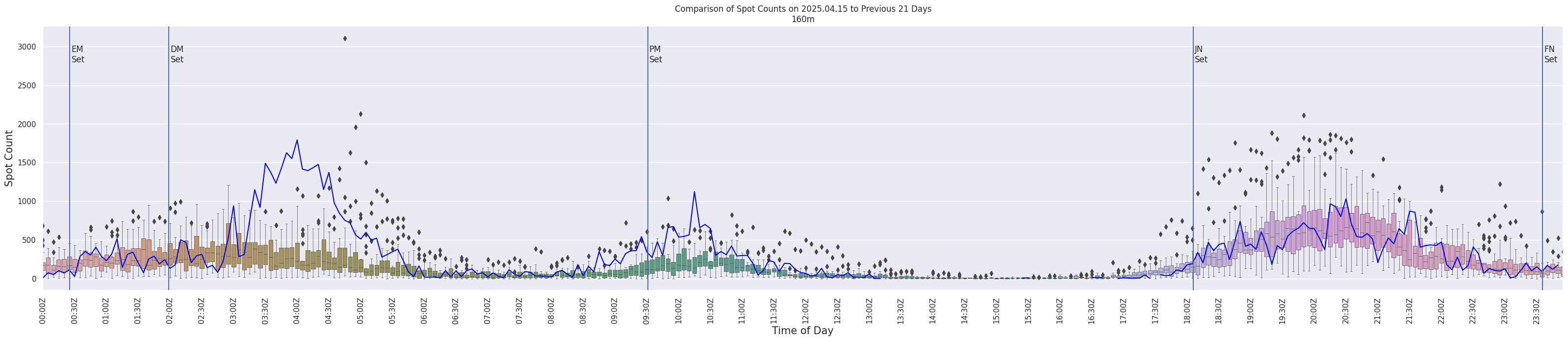 Spots per 5-minute interval