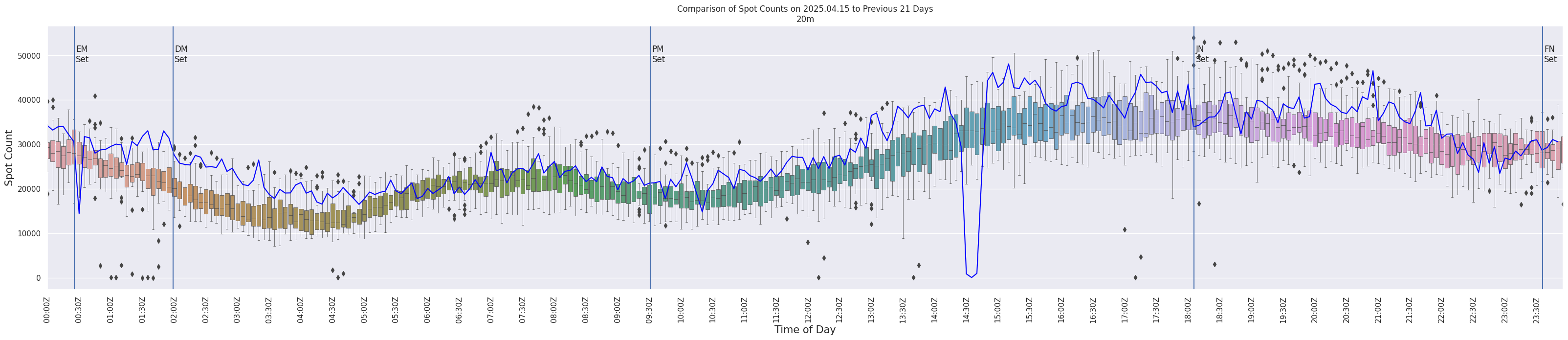 Spots per 5-minute interval