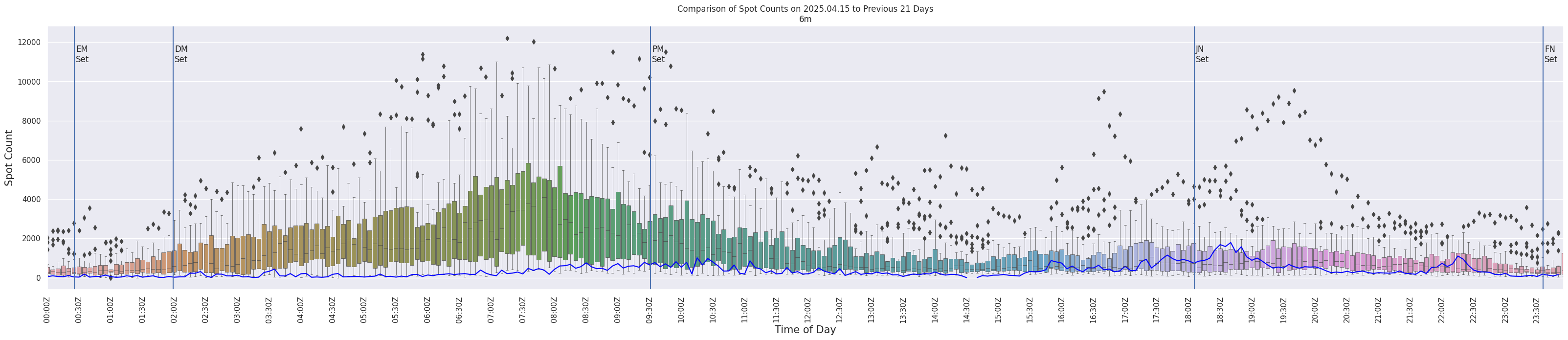 Spots per 5-minute interval