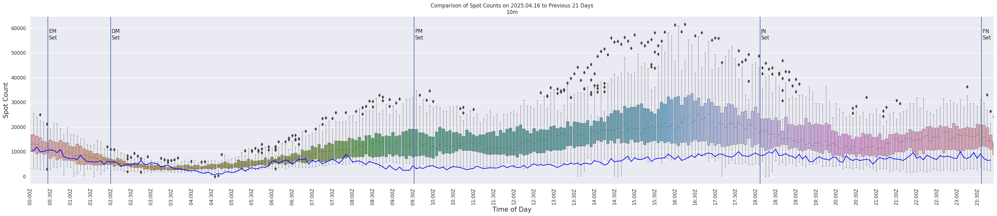 Spots per 5-minute interval