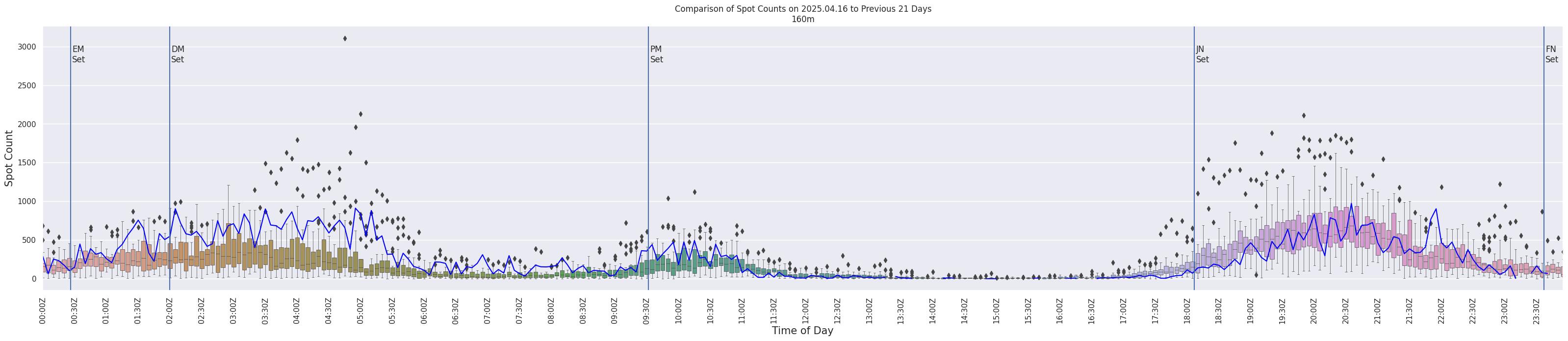 Spots per 5-minute interval