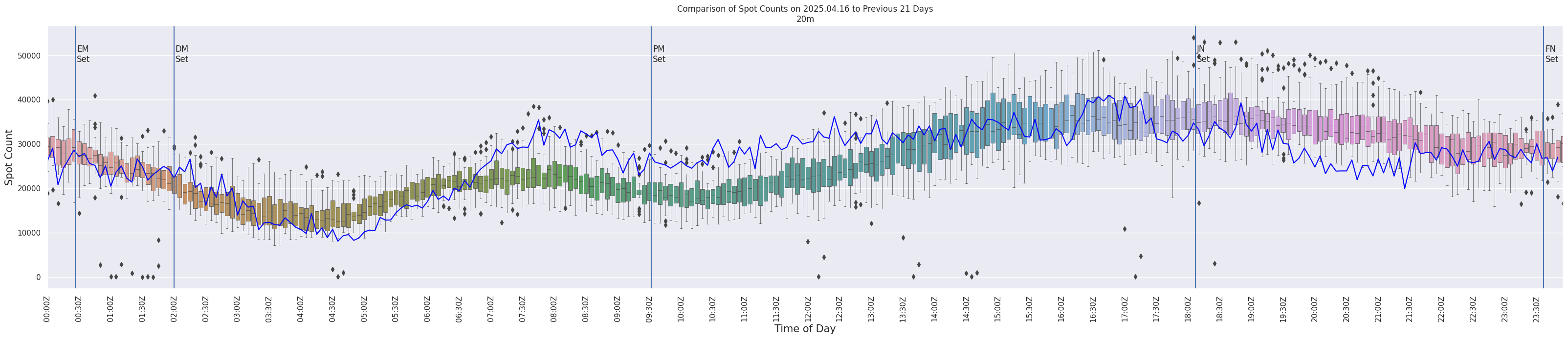 Spots per 5-minute interval