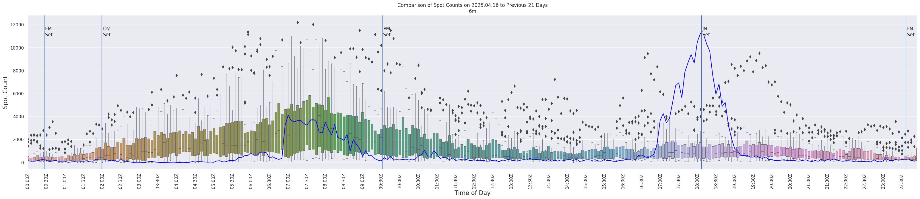 Spots per 5-minute interval