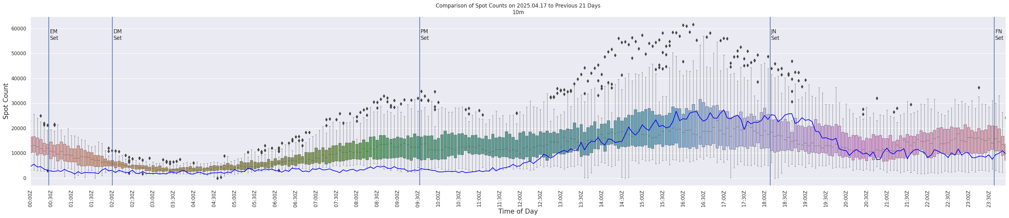 Spots per 5-minute interval
