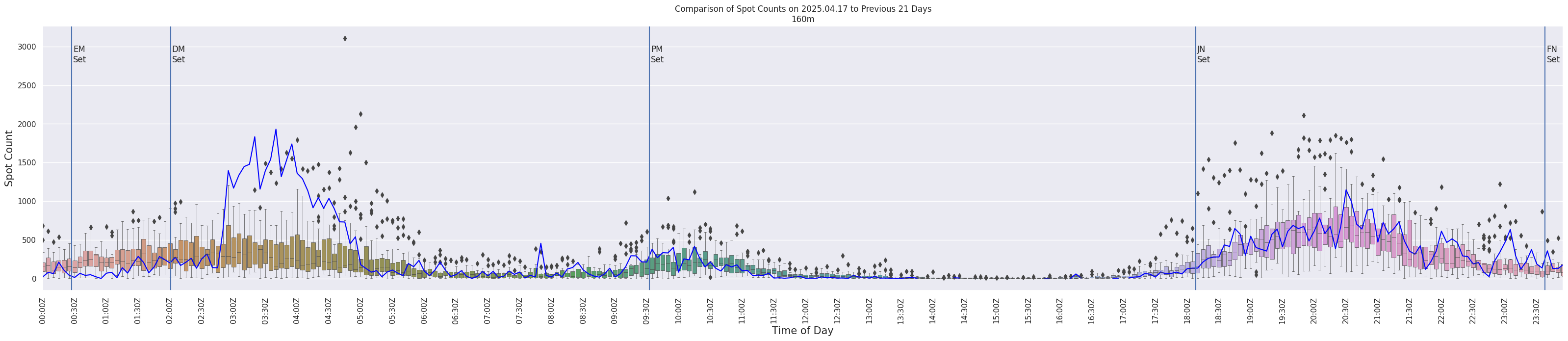 Spots per 5-minute interval