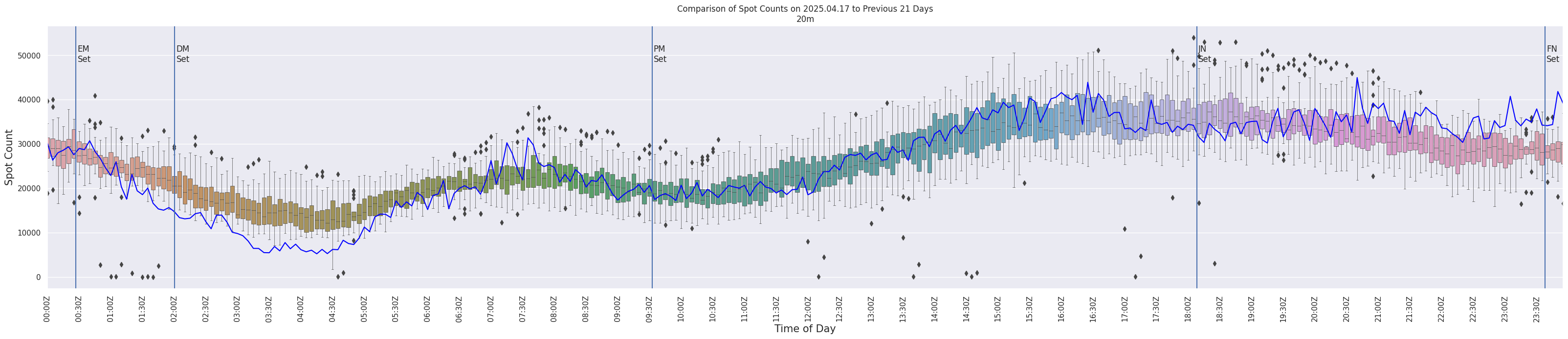 Spots per 5-minute interval