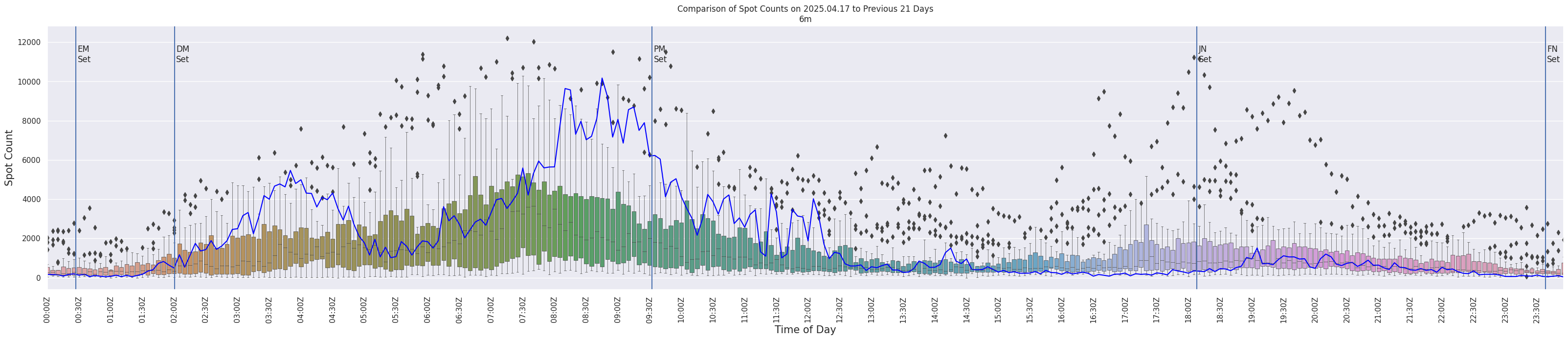 Spots per 5-minute interval