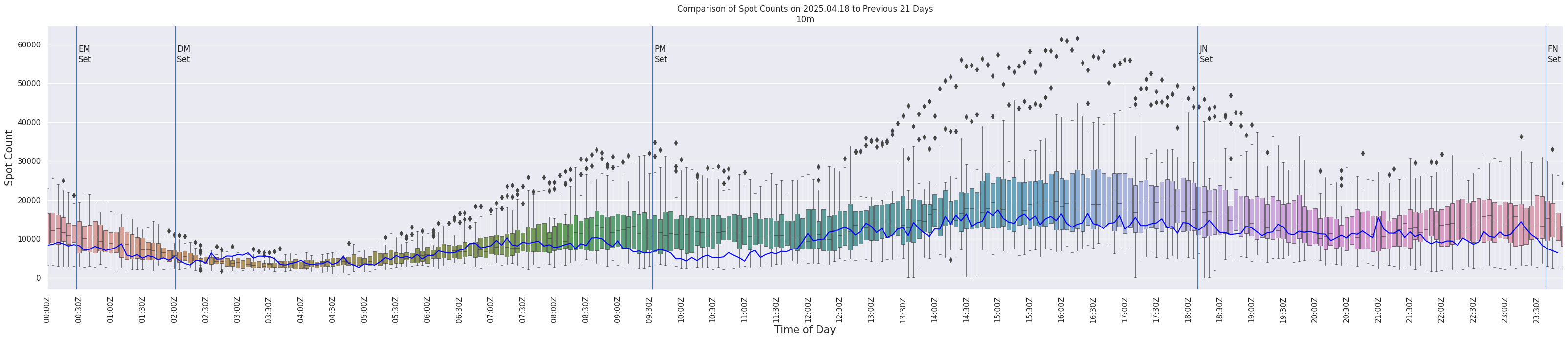 Spots per 5-minute interval