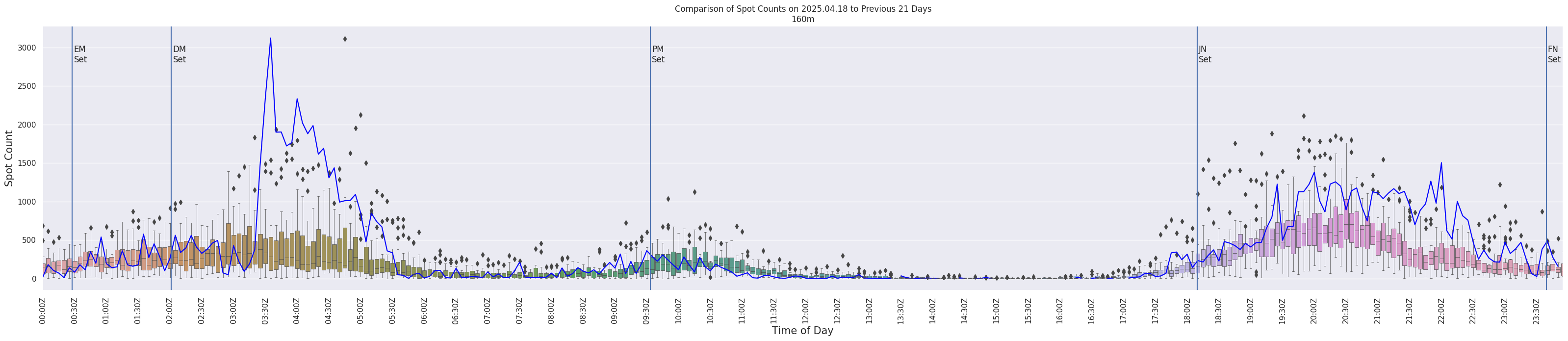 Spots per 5-minute interval