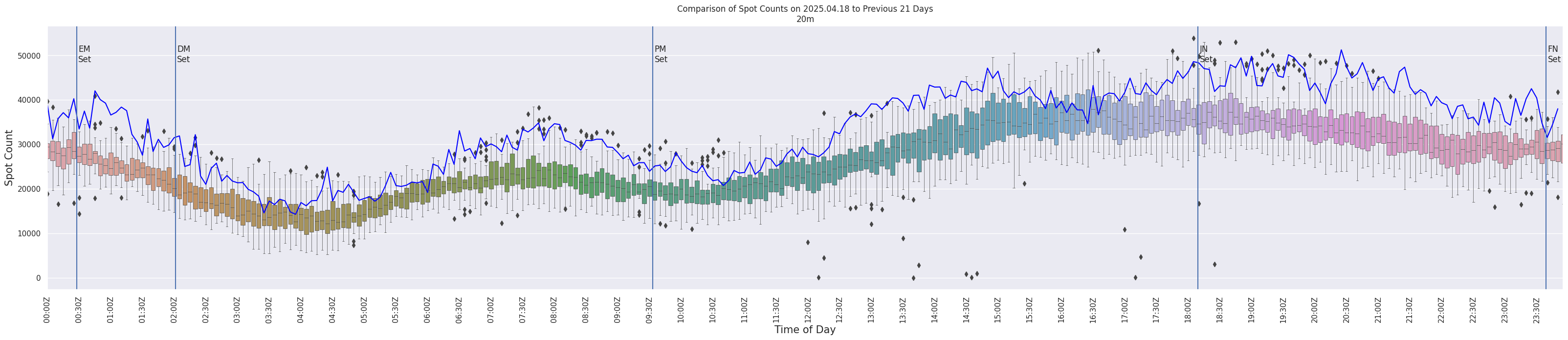 Spots per 5-minute interval