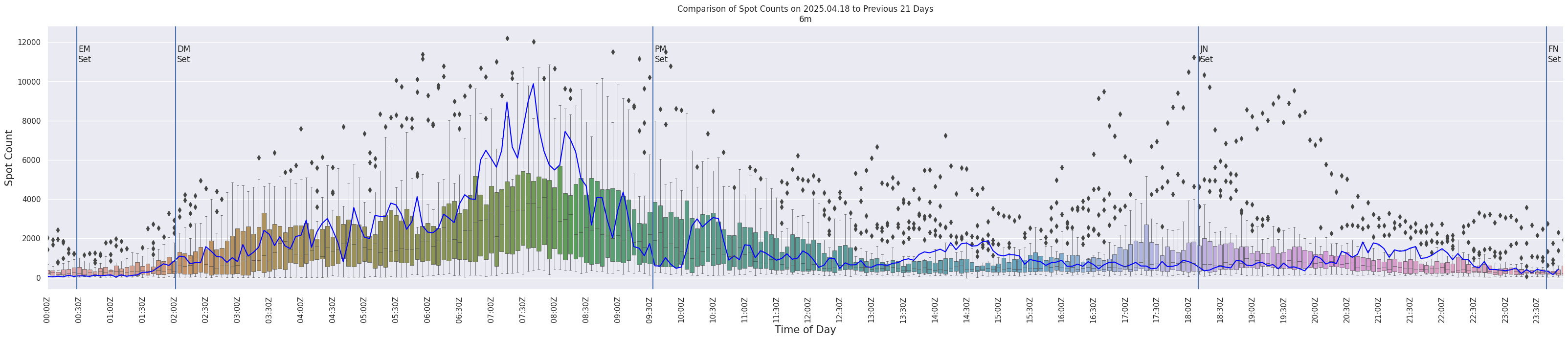 Spots per 5-minute interval