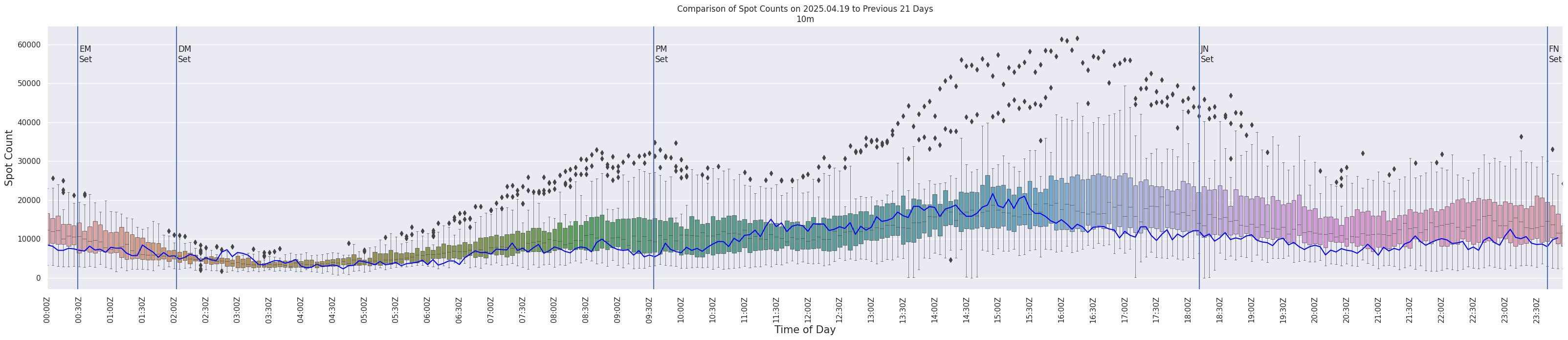 Spots per 5-minute interval