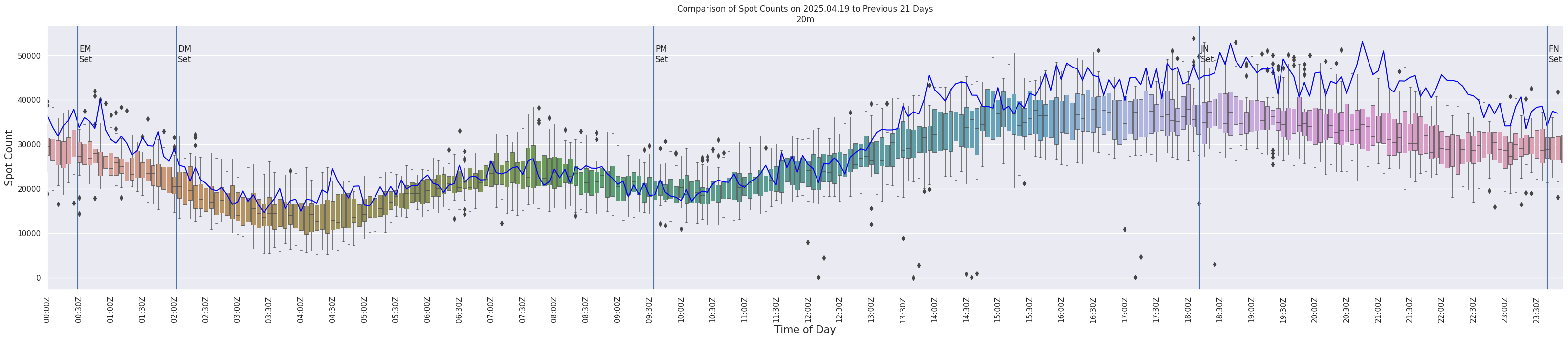 Spots per 5-minute interval