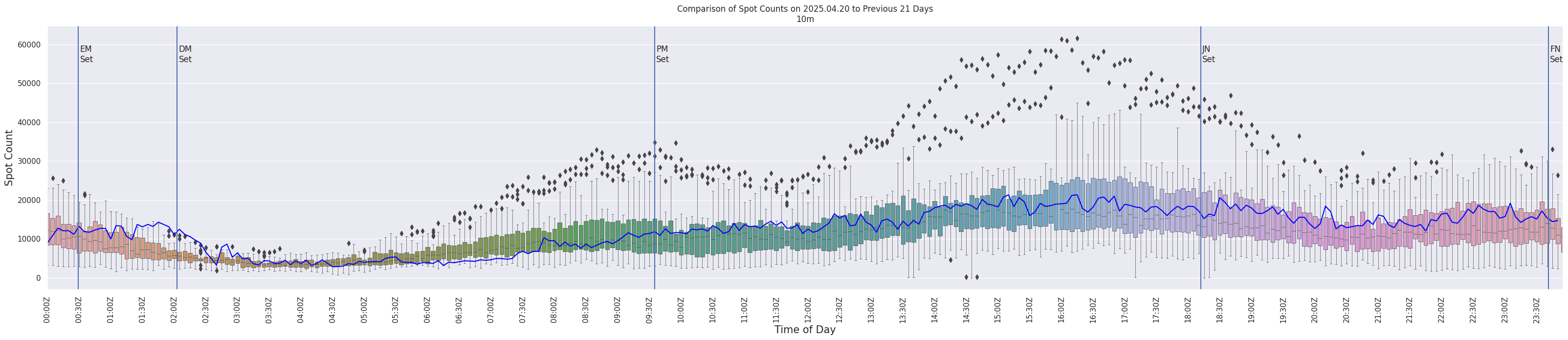 Spots per 5-minute interval