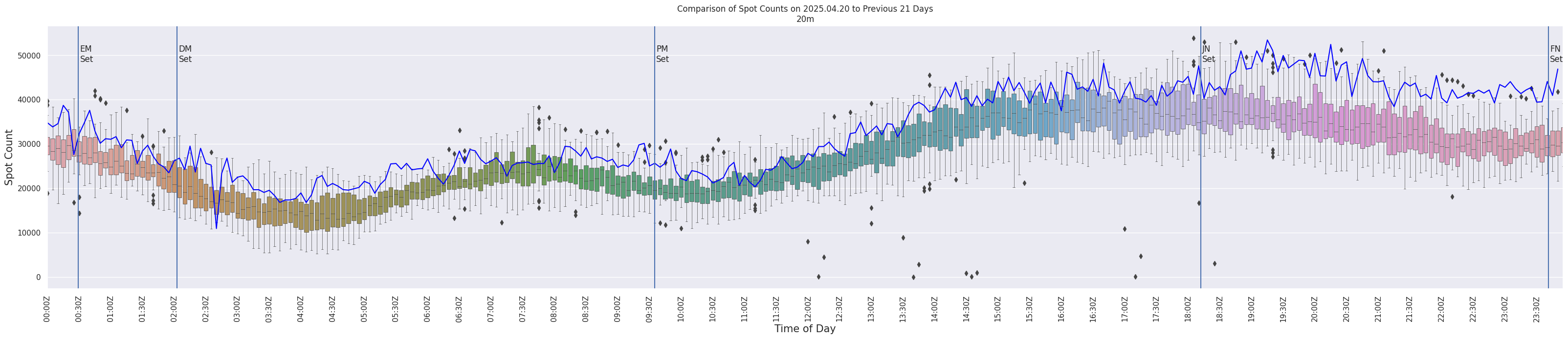 Spots per 5-minute interval