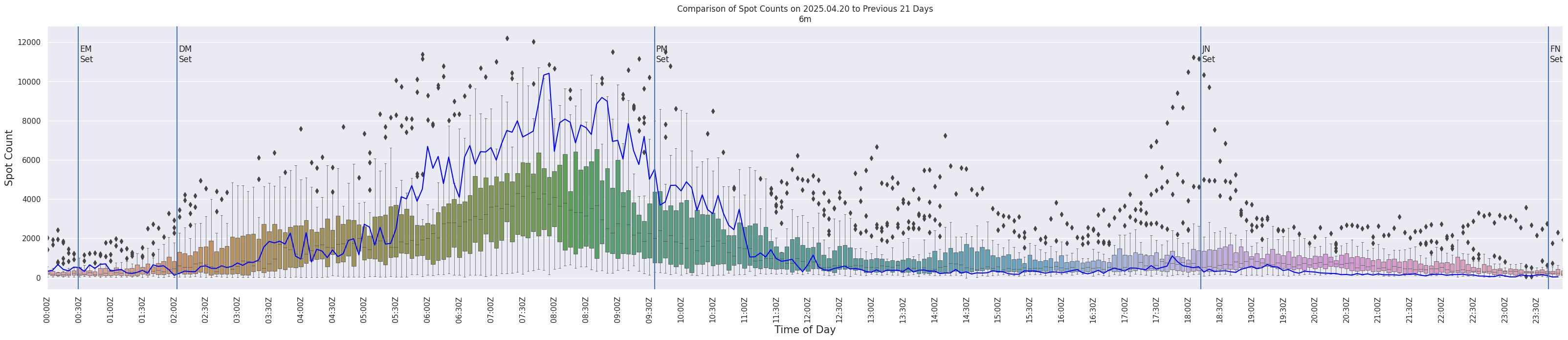 Spots per 5-minute interval