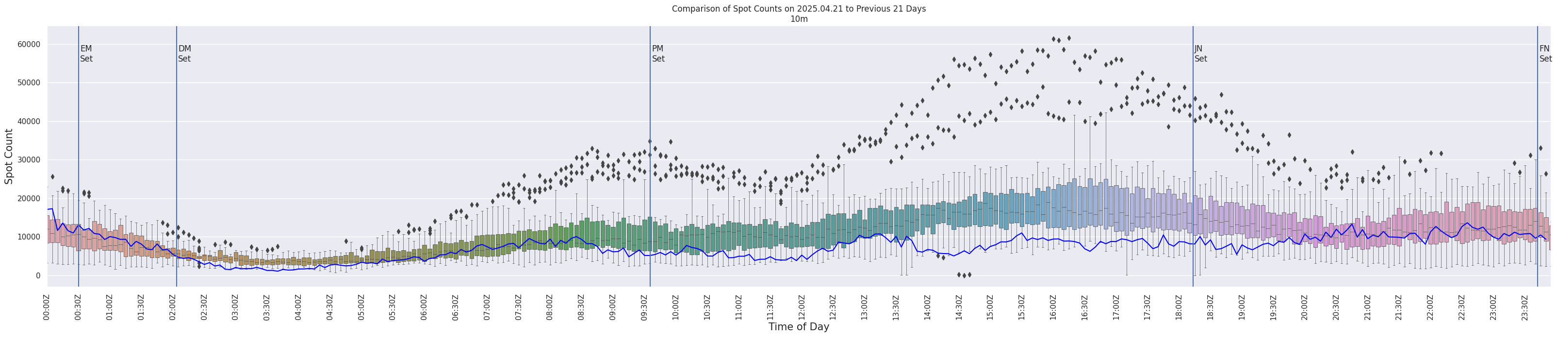 Spots per 5-minute interval
