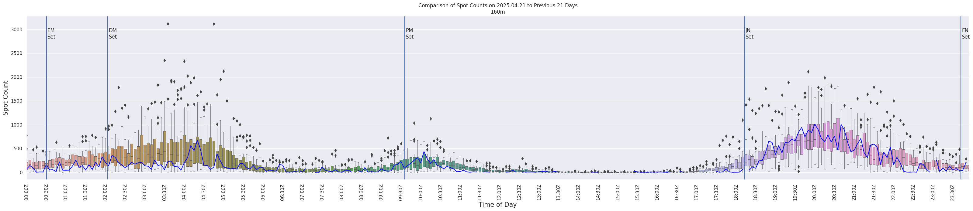 Spots per 5-minute interval