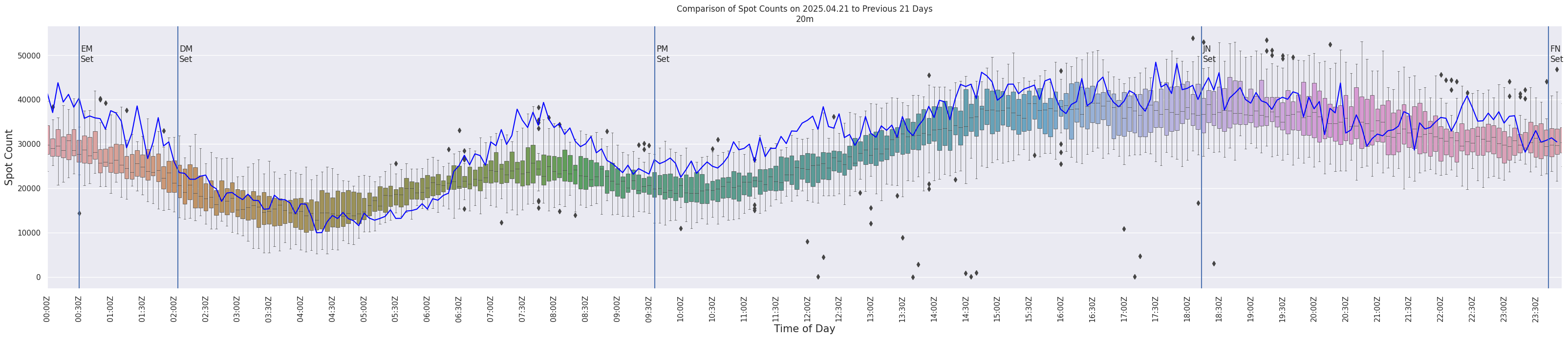 Spots per 5-minute interval