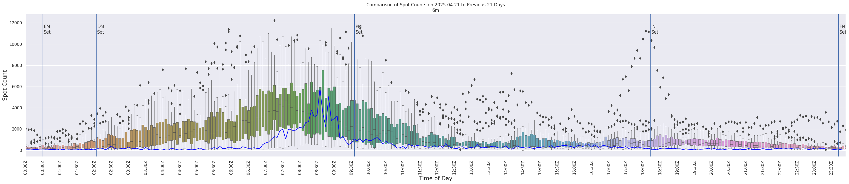 Spots per 5-minute interval