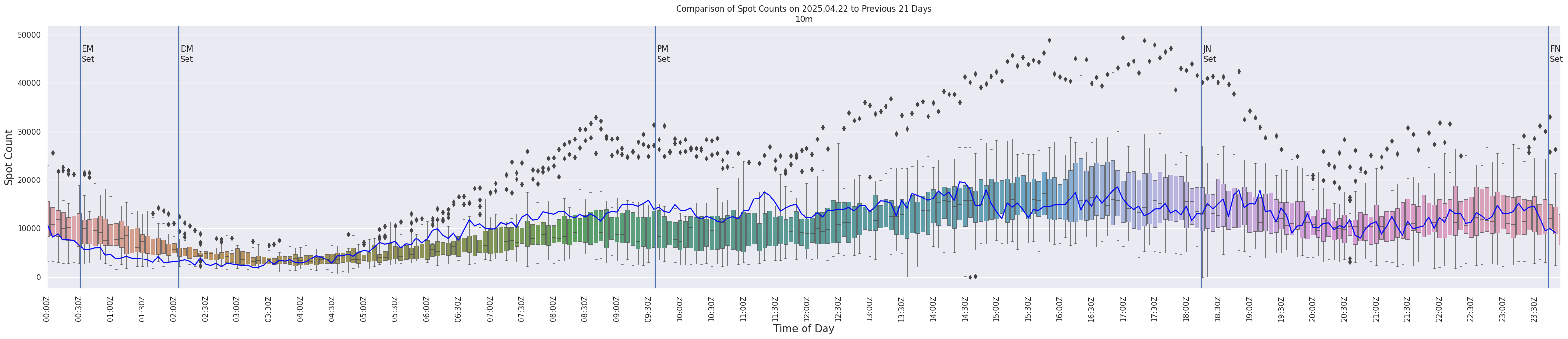 Spots per 5-minute interval
