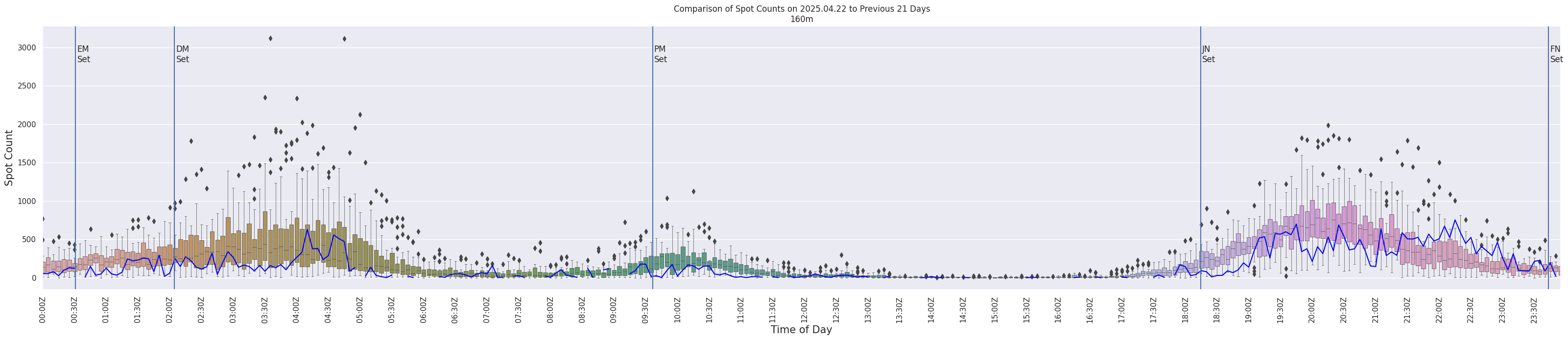 Spots per 5-minute interval