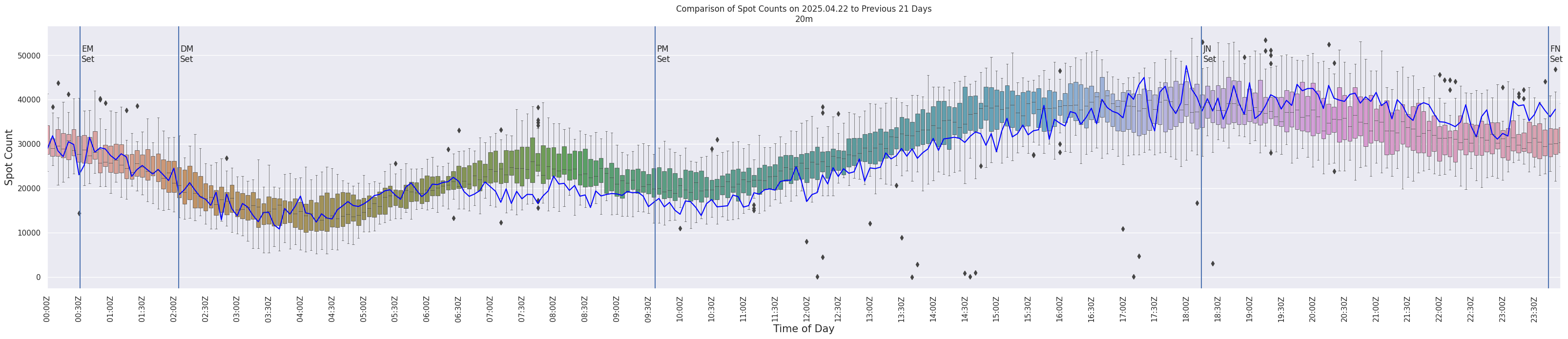Spots per 5-minute interval