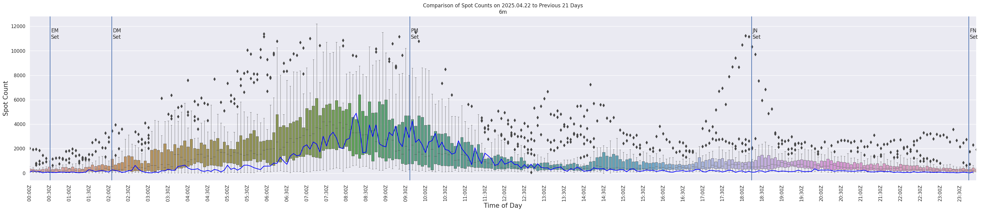 Spots per 5-minute interval