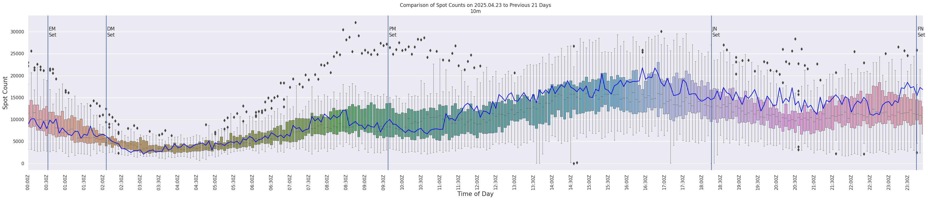 Spots per 5-minute interval