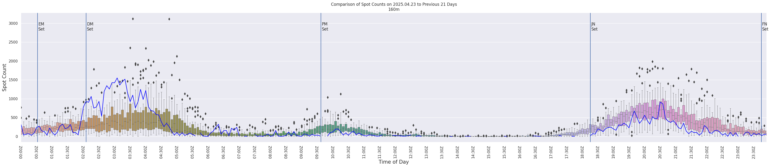 Spots per 5-minute interval