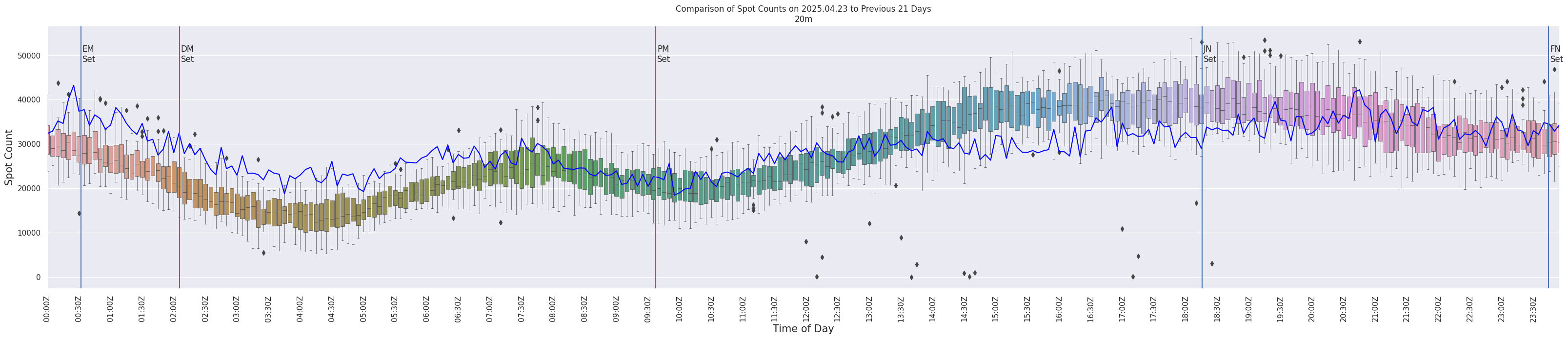 Spots per 5-minute interval