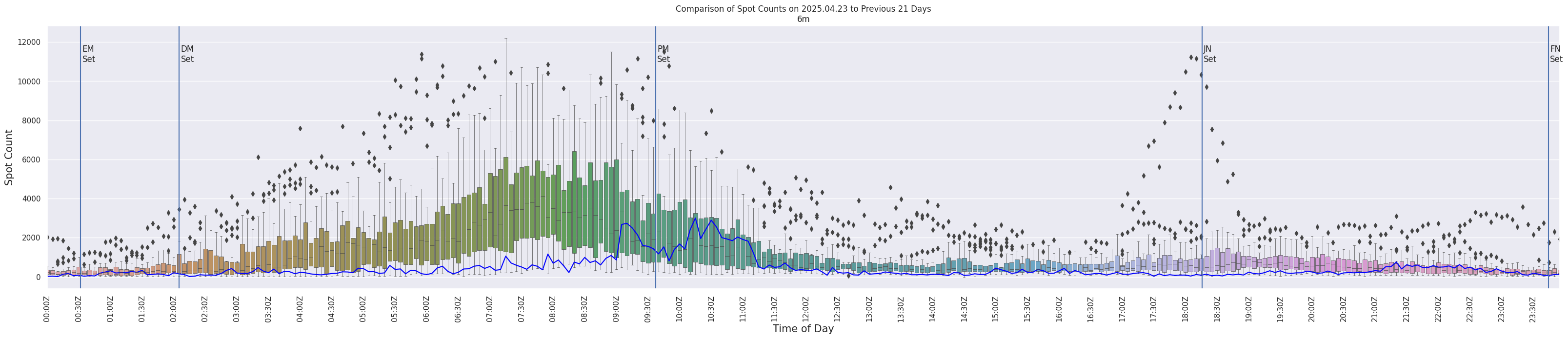 Spots per 5-minute interval