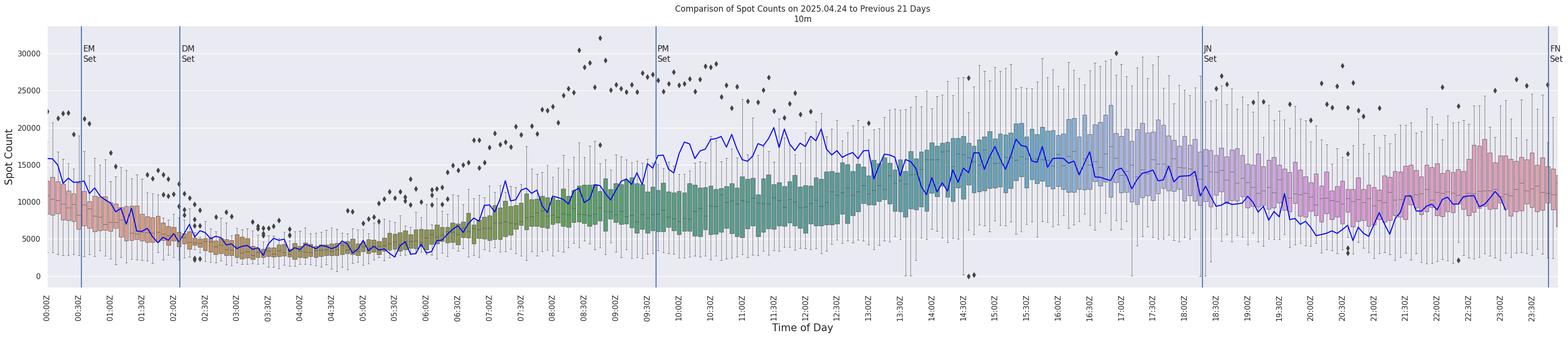 Spots per 5-minute interval