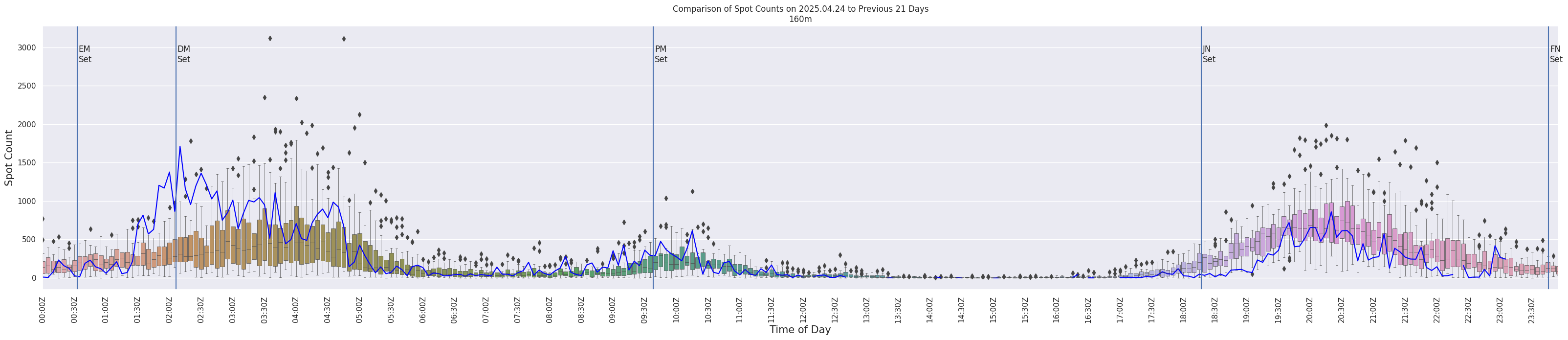 Spots per 5-minute interval